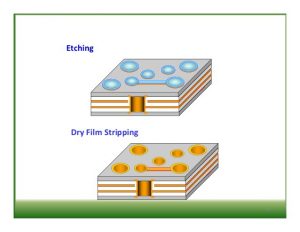 PCB Etching Process